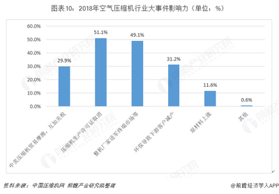 十张图带你了解中国空气压缩机行业发展情况