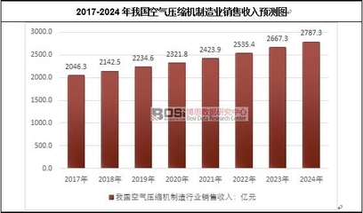 中国空气压缩机行业运营状况及市场前景分析